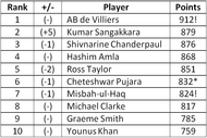 Test rankings